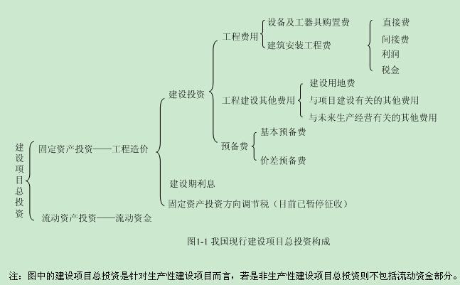2015年造價工程師計價考點：工程造價的構成
