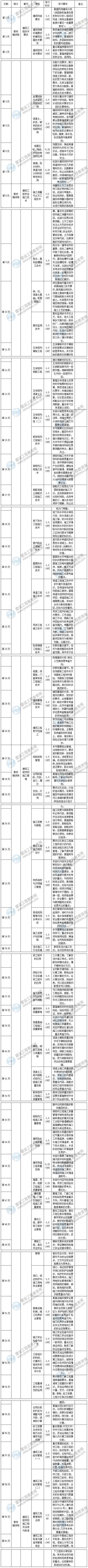 2020年二級建造師建筑工程預(yù)習計劃表
