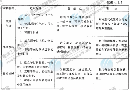 09年造價(jià)工程師建設(shè)工程技術(shù)與計(jì)量（土建）精華（160）