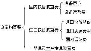 設(shè)備購(gòu)置費(fèi)構(gòu)成圖
