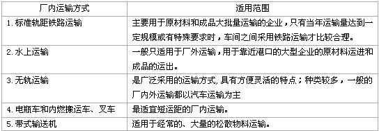 廠內(nèi)運輸方式比較表