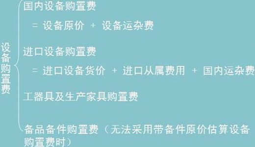 設(shè)備購置費的估算