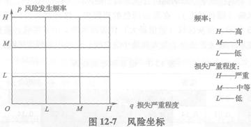 風(fēng)險坐標(biāo)