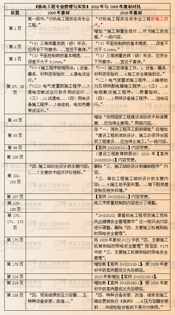 《機電工程專業(yè)管理與實務》2010年與2009年教材對比