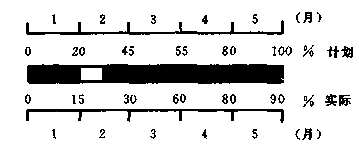 工作計(jì)劃進(jìn)度與實(shí)際進(jìn)度