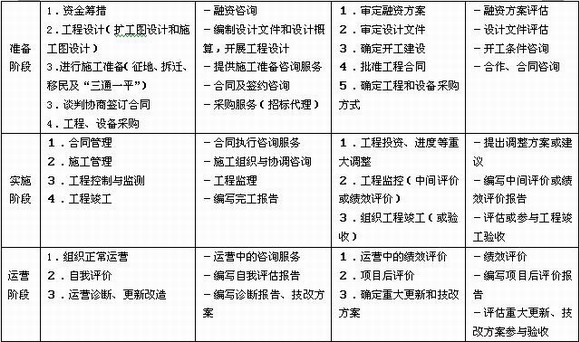 關于兩個管理層次在工程建設各個階段的咨詢業(yè)務