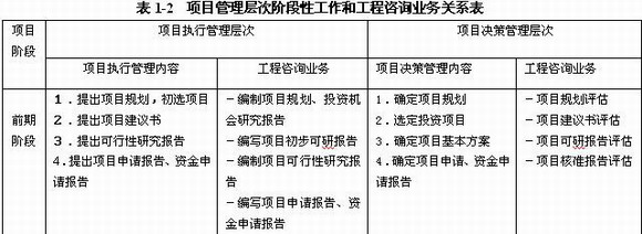 關于兩個管理層次在工程建設各個階段的咨詢業(yè)務