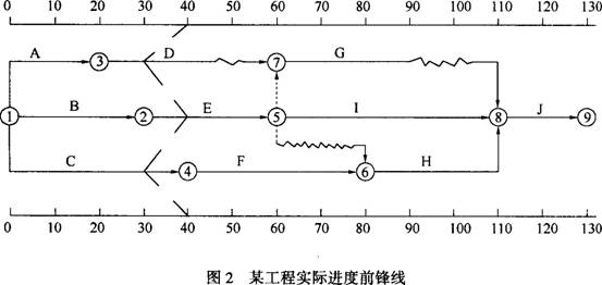 項(xiàng)目雙代號(hào)時(shí)標(biāo)網(wǎng)絡(luò)計(jì)劃