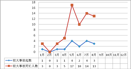 2011年8月房屋市政工程生產(chǎn)安全事故情況通報