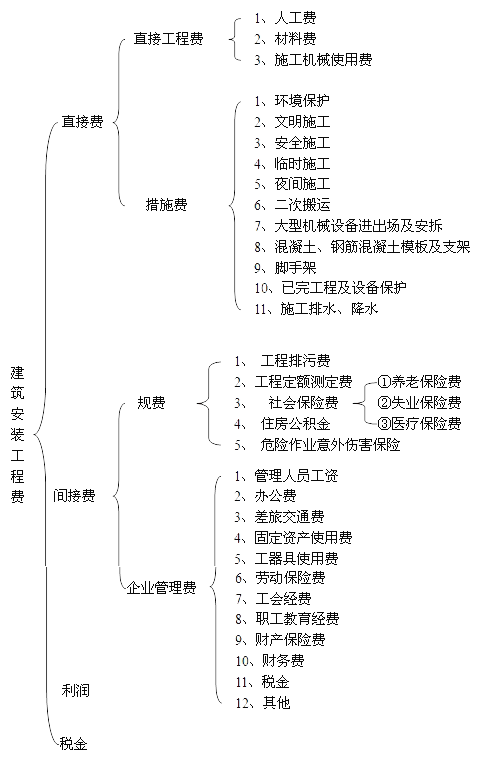 建筑安裝工程費(fèi)
