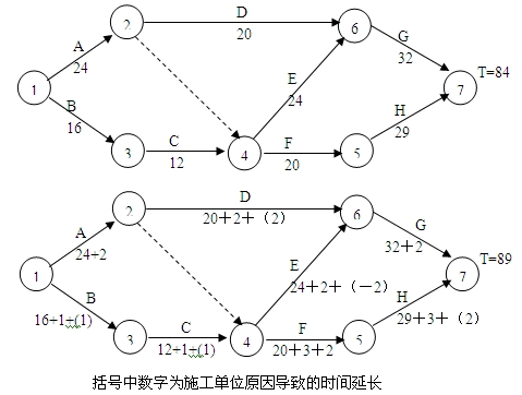 括號中數(shù)字為施工單位原因?qū)е碌臅r(shí)間延長