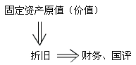 固定資產原值