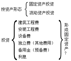 資產形態(tài)