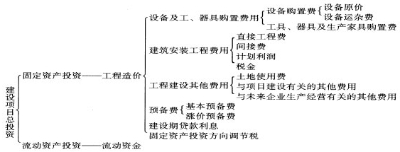 現(xiàn)行工程造價的構(gòu)成