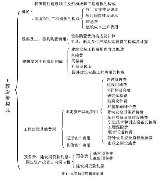 工程造價構(gòu)成