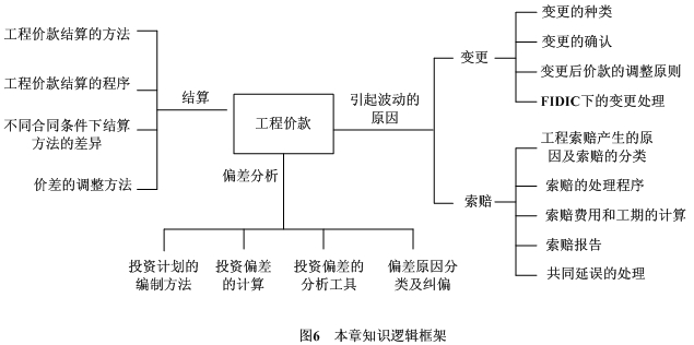 建設項目施工階段工程造價的計價與控制
