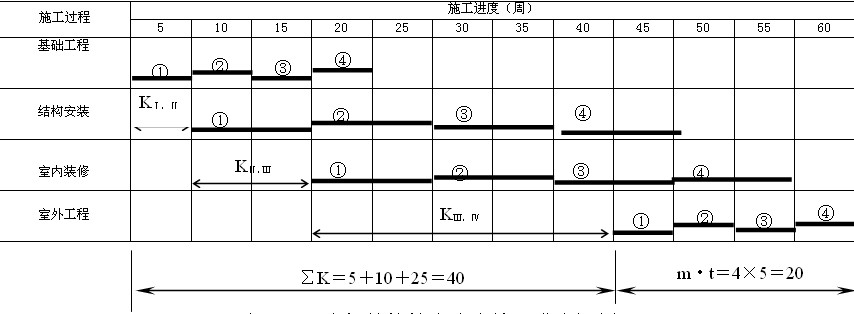 大板結(jié)構(gòu)樓房流水施工進度計劃