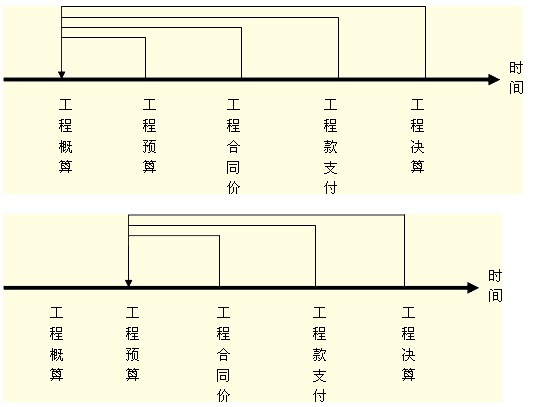 投資動(dòng)態(tài)控制中計(jì)劃值與實(shí)際值的比較