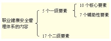 職業(yè)健康安全管理體系的內容