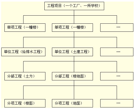 基于進度、投資等的項目結(jié)構(gòu)圖