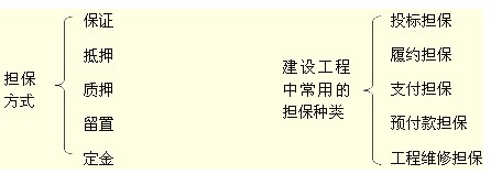 擔保方式、建設工程中常用的擔保種類