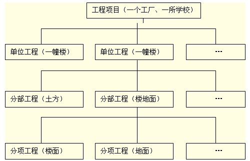 基于質(zhì)量、施工組織設(shè)計等項目結(jié)構(gòu)圖