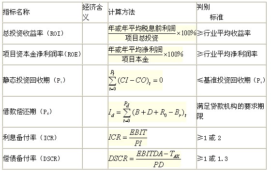 靜態(tài)評價(jià)指標(biāo)的含義、計(jì)算及判別準(zhǔn)則