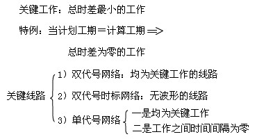 要求弄清時(shí)間參數(shù)的有關(guān)概念、各參數(shù)的計(jì)算方法