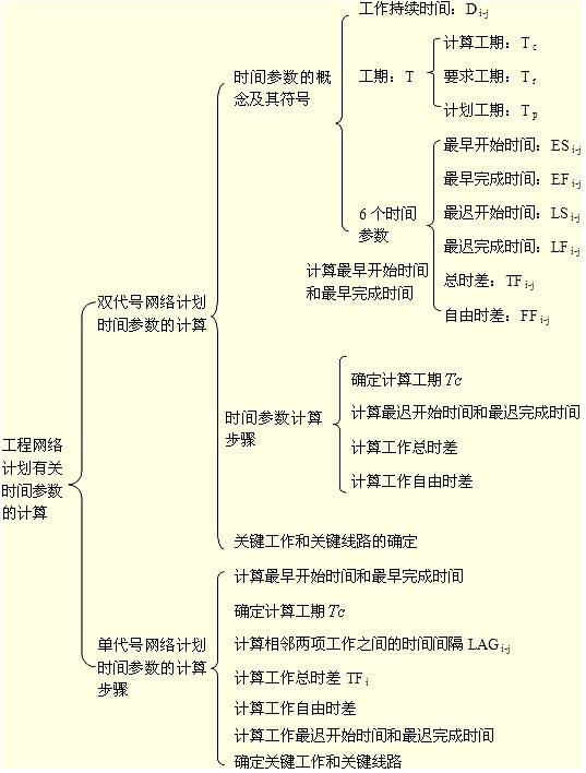 要求弄清時(shí)間參數(shù)的有關(guān)概念、各參數(shù)的計(jì)算方法