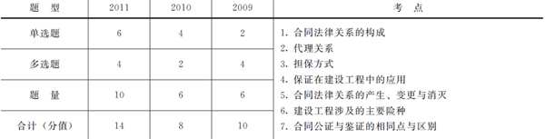 歷年本章考試題型、分值分布