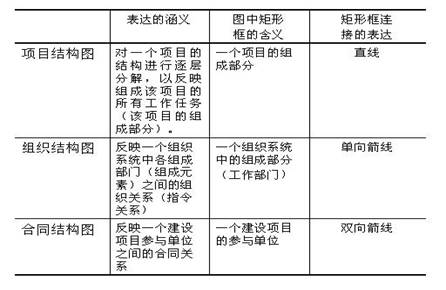 項(xiàng)目結(jié)構(gòu)圖、組織結(jié)構(gòu)圖和合同結(jié)構(gòu)圖的區(qū)別