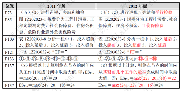 一級建造師《項(xiàng)目管理》考試新舊教材對比（11、12年）
