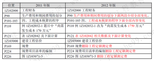 一級建造師《工程經(jīng)濟》考試新舊教材對比（11、12年）