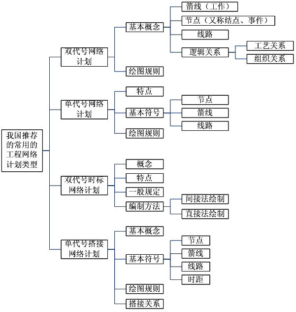 我國推薦的常用工程網(wǎng)絡(luò)計(jì)劃類型