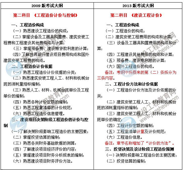 2013年造價工程師《建設(shè)工程計(jì)價》最新考試大綱