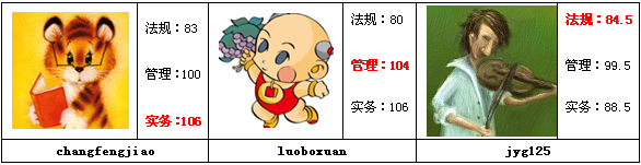 建設工程教育網(wǎng)二建學員高分通過
