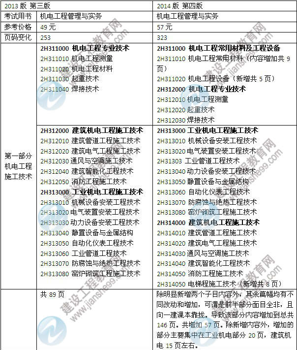 2014年二級(jí)建造師《機(jī)電工程》教材新舊對(duì)比（第三、四版）