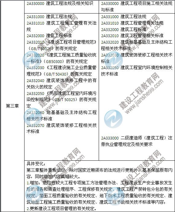 2014年二級建造師《建筑工程》教材新舊對比（第三、四版）