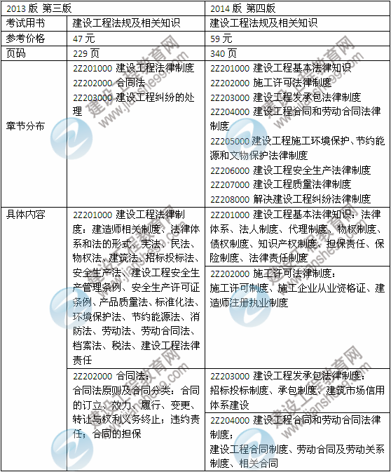 2014年二級(jí)建造師《法規(guī)及相關(guān)知識(shí)》教材新舊對(duì)比（第三、四版）