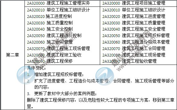 2014年二級建造師《建筑工程》教材新舊對比（第三、四版）