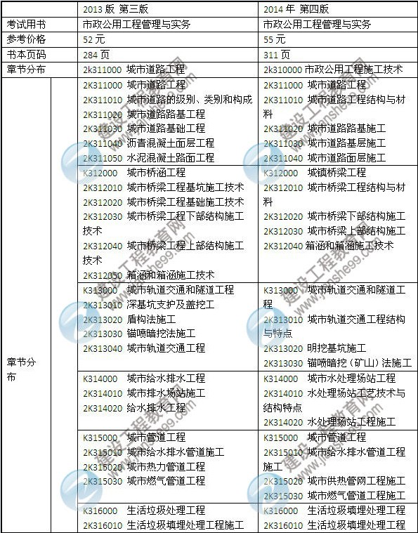 2014年二級建造師《市政工程》教材新舊對比（第三、四版）