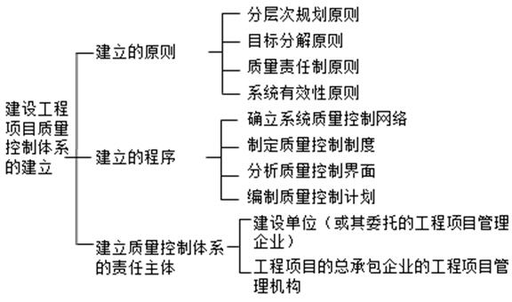 項(xiàng)目質(zhì)量控制體系的建立
