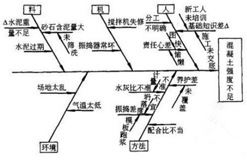 因果分析圖法