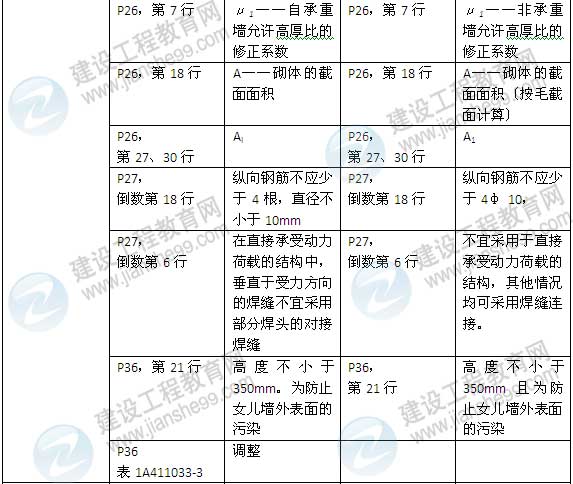 2015年一級(jí)建造師《建筑工程管理與實(shí)務(wù)》新舊教材對比