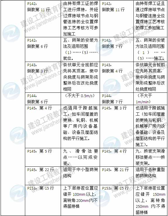 2015年一級(jí)建造師《建筑工程管理與實(shí)務(wù)》新舊教材對比