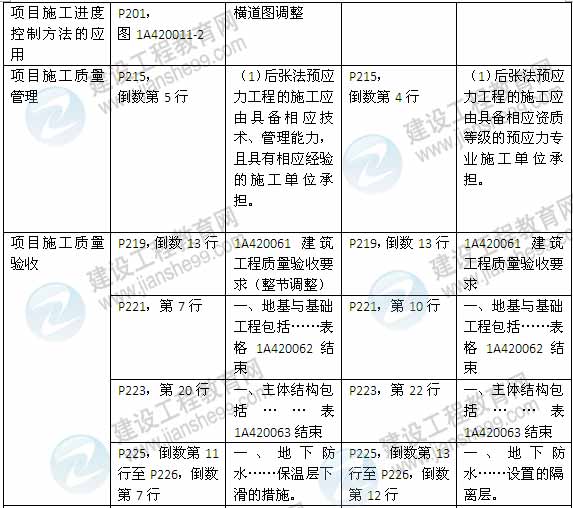 2015年一級(jí)建造師《建筑工程管理與實(shí)務(wù)》新舊教材對比