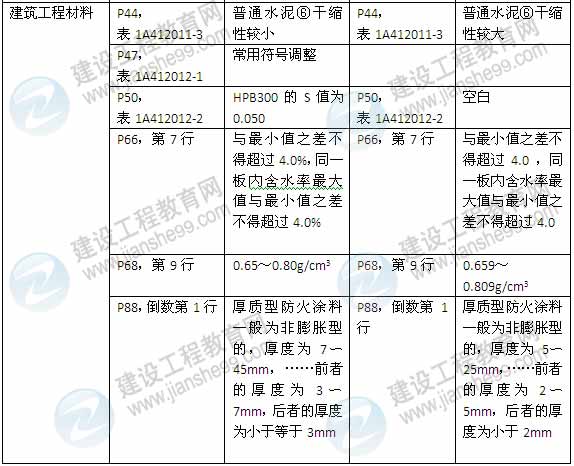 2015年一級(jí)建造師《建筑工程管理與實(shí)務(wù)》新舊教材對比