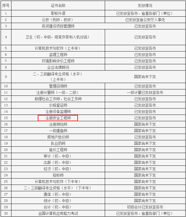 山東人事考試信息網(wǎng)公布2015年安全工程師領證通知