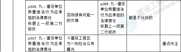 2016年一級建造師《法規(guī)及相關(guān)知識(shí)》新舊教材對比