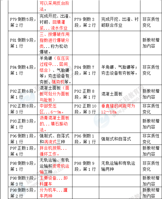 2016年一級(jí)建造師《水利水電工程管理與實(shí)務(wù)》新舊教材對比
